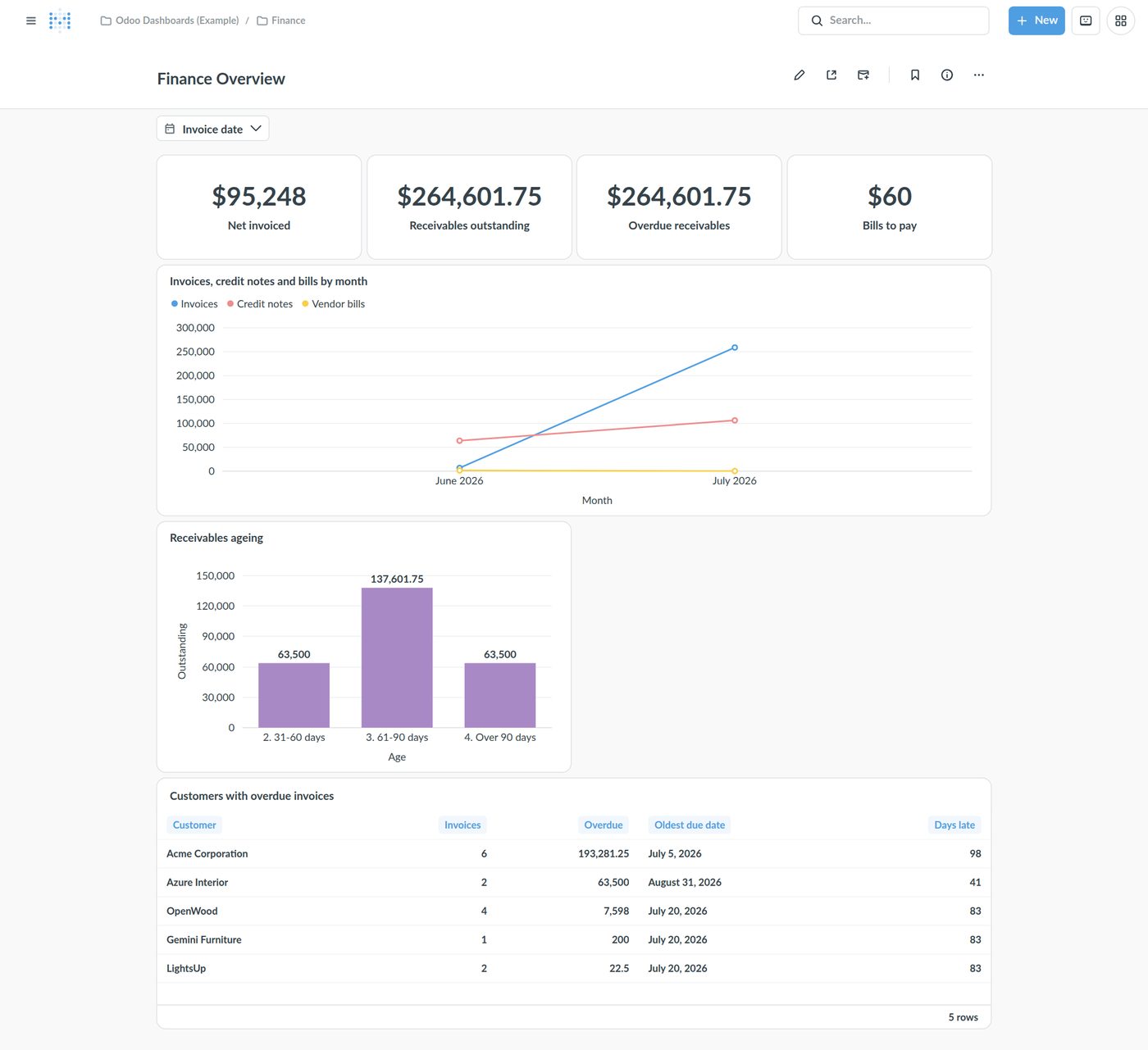 Metabase Finance Overview dashboard on Odoo invoices and bills