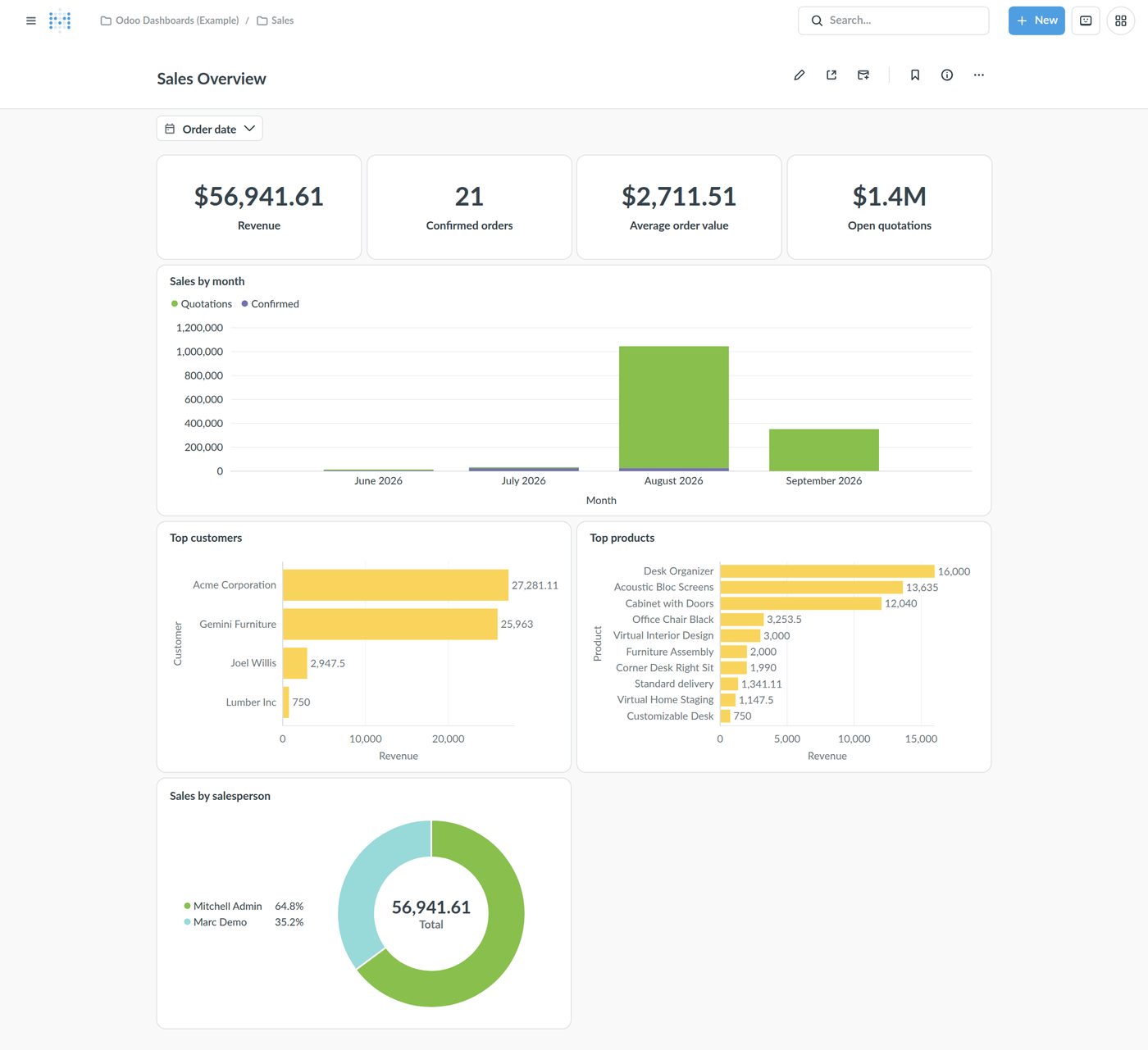 Metabase Sales Overview dashboard built on an Odoo 19 database