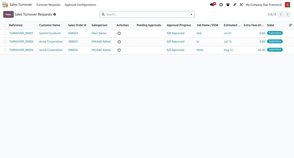 Sales Turnover Requests with Approvals