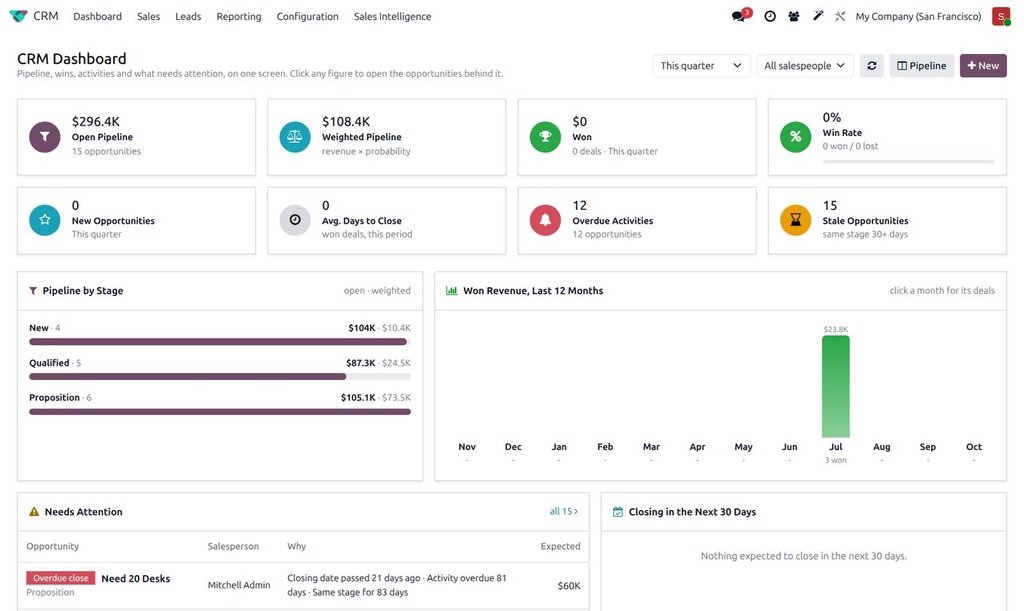 CRM Dashboard with Activity Analysis