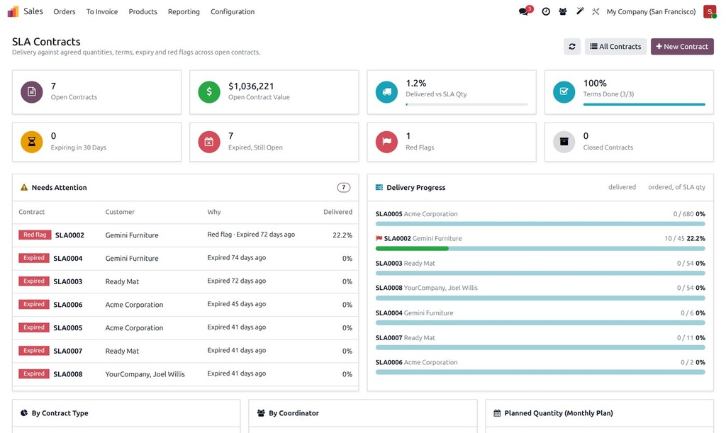 SLA Contracts for Odoo 19